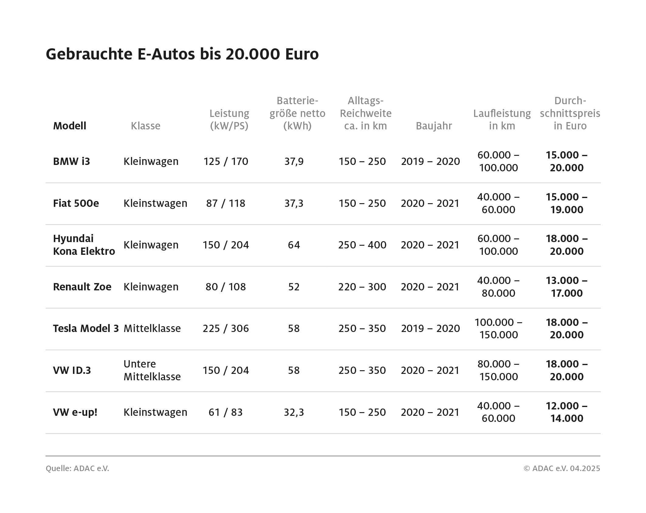 Gebrauchte E-Autos zum kleinen Preis / Überblick von Fahrzeugen bis 20.000 Euro / ADAC gibt Tipps beim Kauf elektrischer Gebrauchter