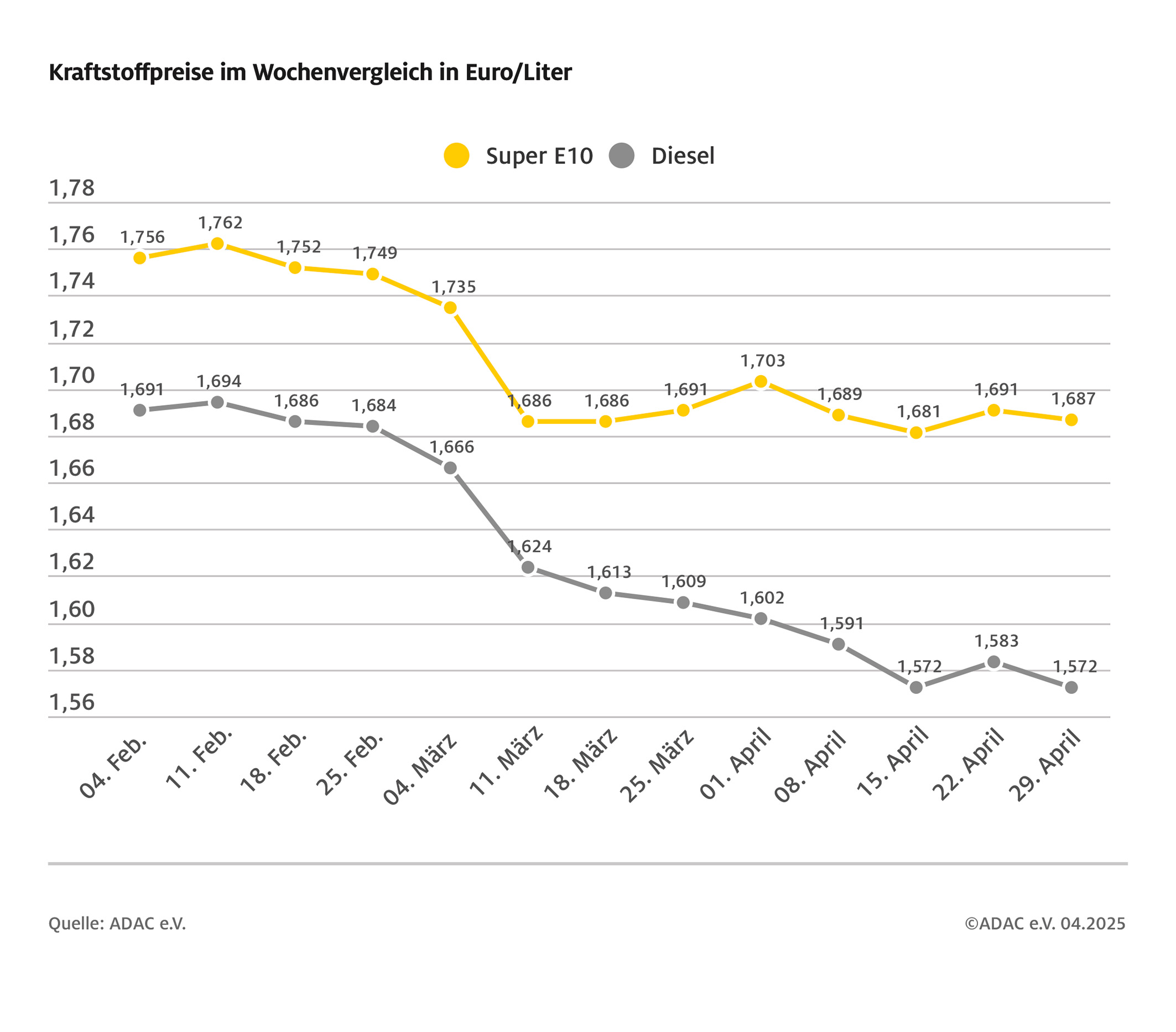 Korrektur der vorangegangenen Meldung, bitte diese Version verwenden: Spritpreise geben wieder nach/ Ölpreis sinkt, Eurokurs stabil / ADAC: Kraftstoffpreise aber noch zu hoch