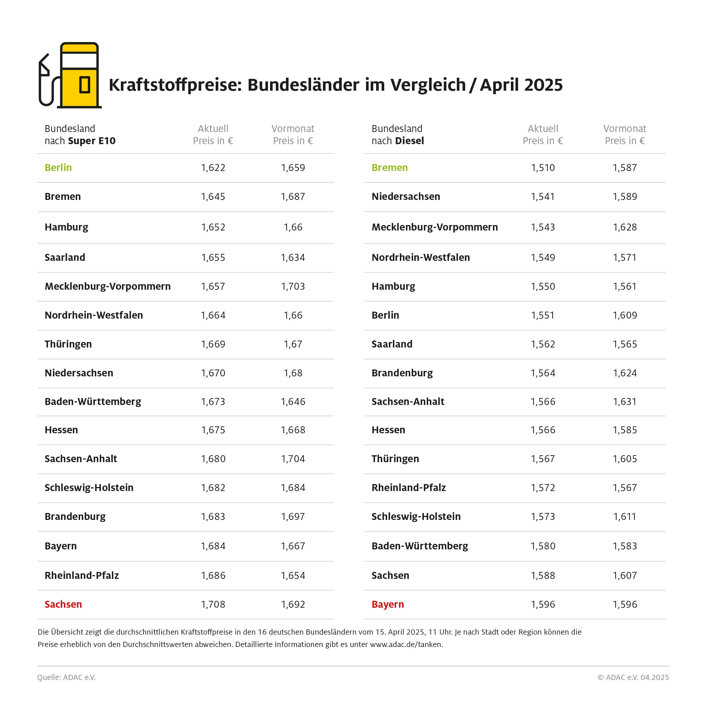 Tanken in Sachsen und Bayern am teuersten / Spritpreise in den Stadtstaaten Berlin und Bremen am niedrigsten / ADAC: Volatiler Ölpreises sorgt für viel Bewegung