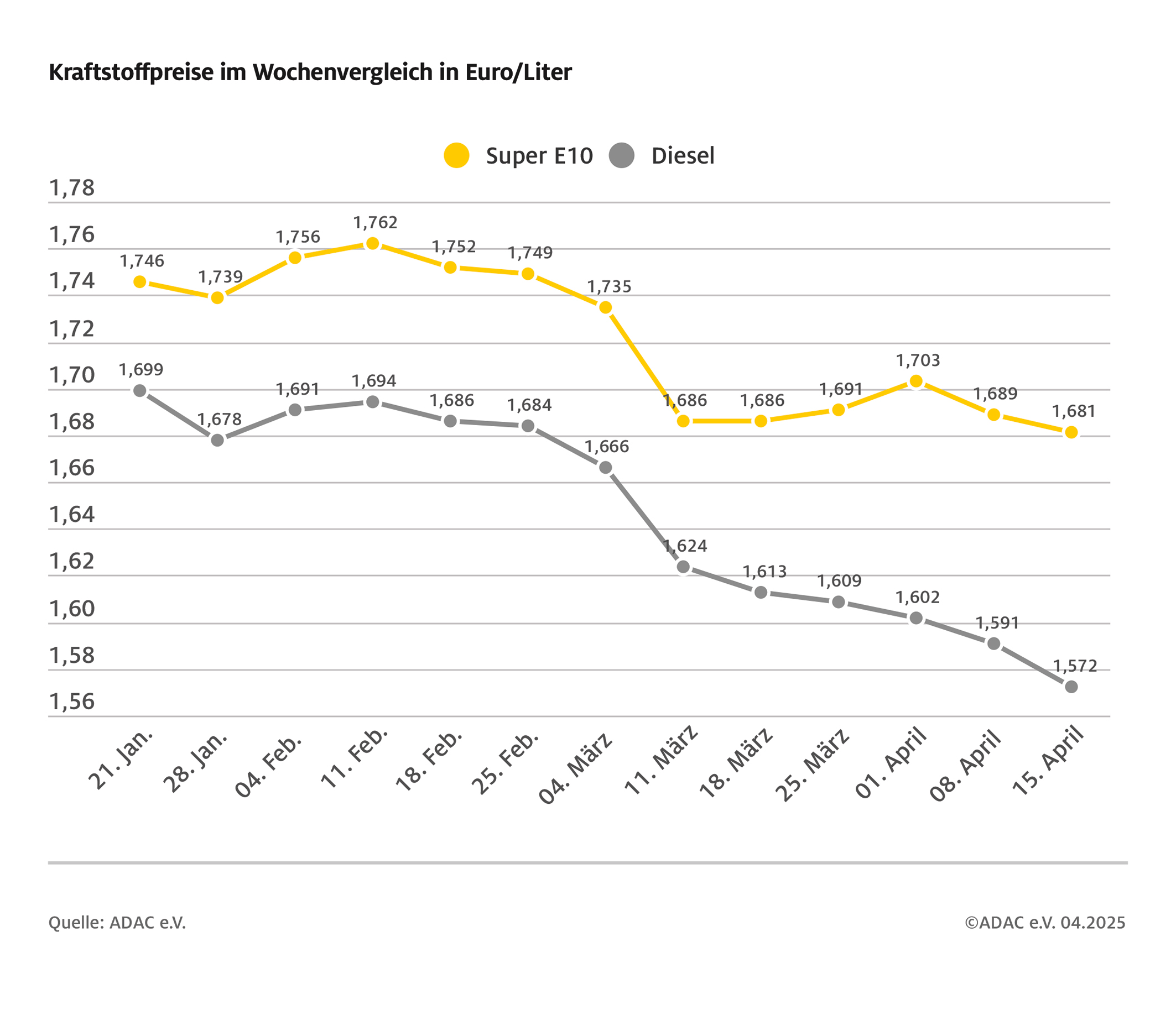 Spritpreise geben weiter nach / Rohölpreis steigt um rund zwei US-Dollar, aber Eurokurs notiert deutlich stärker / ADAC: Benzin und Diesel immer noch zu teuer