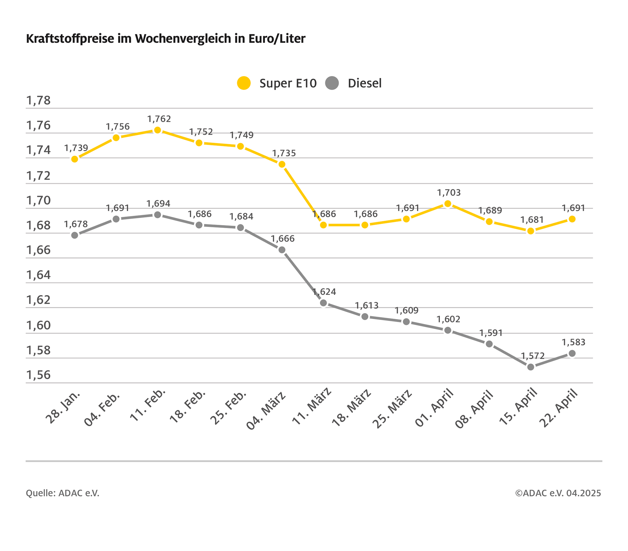 Steigender Ölpreis lässt Spritpreise klettern / Rohölpreis nimmt wieder Fahrt auf / ADAC sieht weiterhin Potenzial für Preisnachlässe an den Tankstellen
