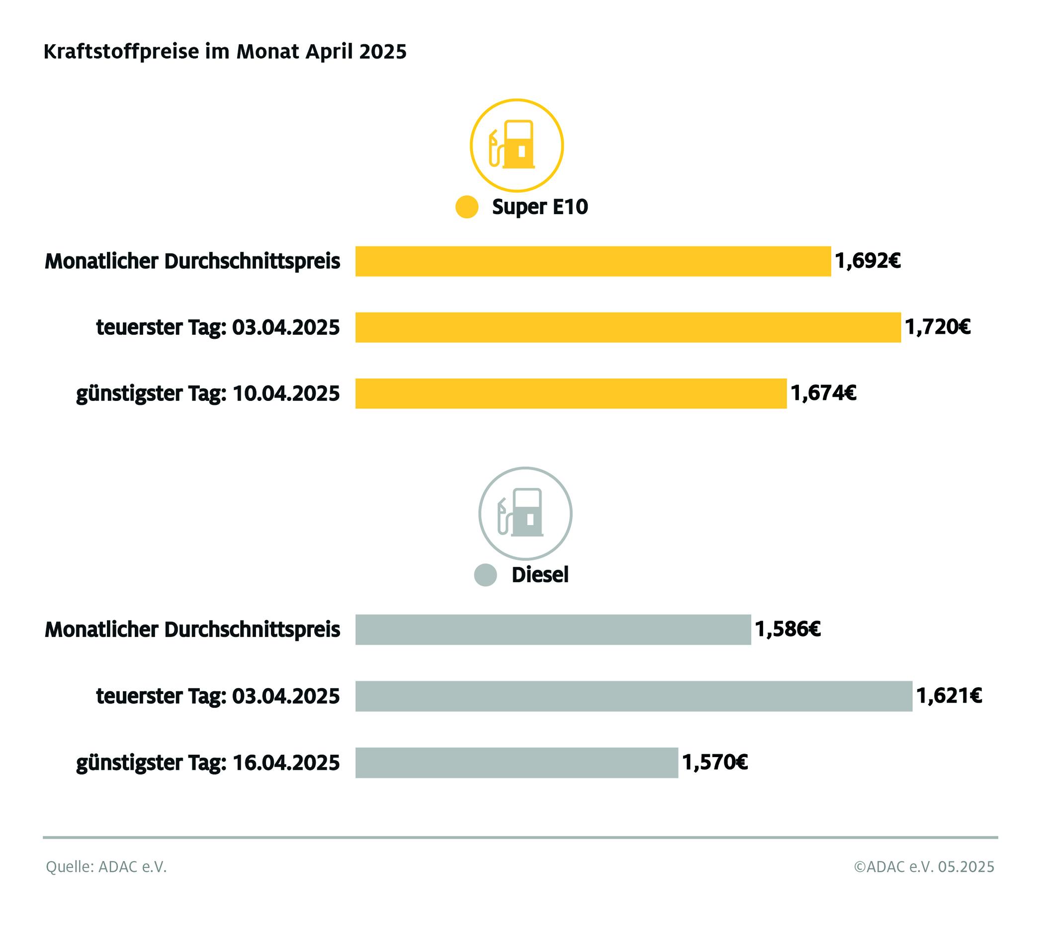 April bisher günstigster Tankmonat / Rückläufiger Ölpreis und starker Eurokurs als wesentliche Faktoren / ADAC: Weiteres Potenzial für geringere Preise gegeben
