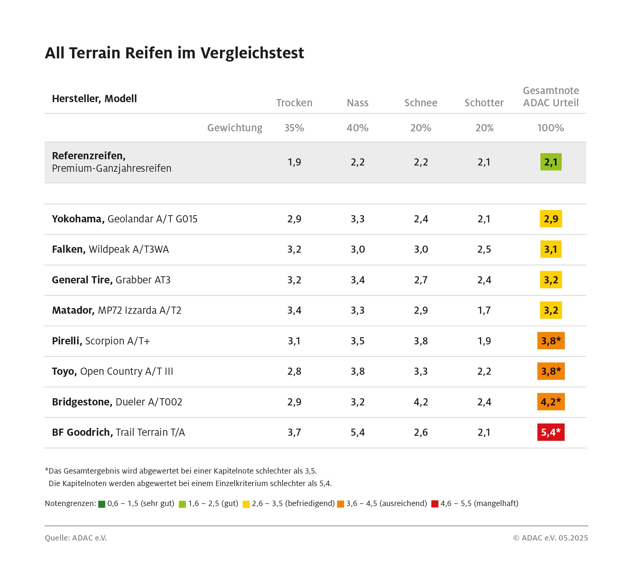 Nicht in jedem Gelände sicher unterwegs / ADAC Test von All Terrain Reifen offenbart deutliche Schwächen auf der Straße