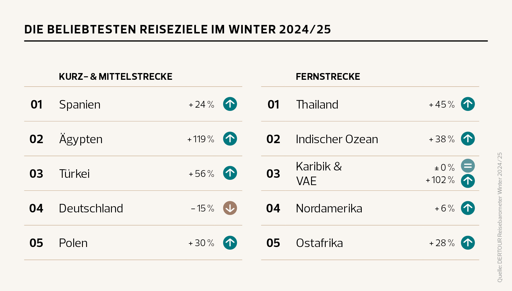 5_Beliebteste Urlaubsziele, DERTOUR Reisebarometer Winter 202425