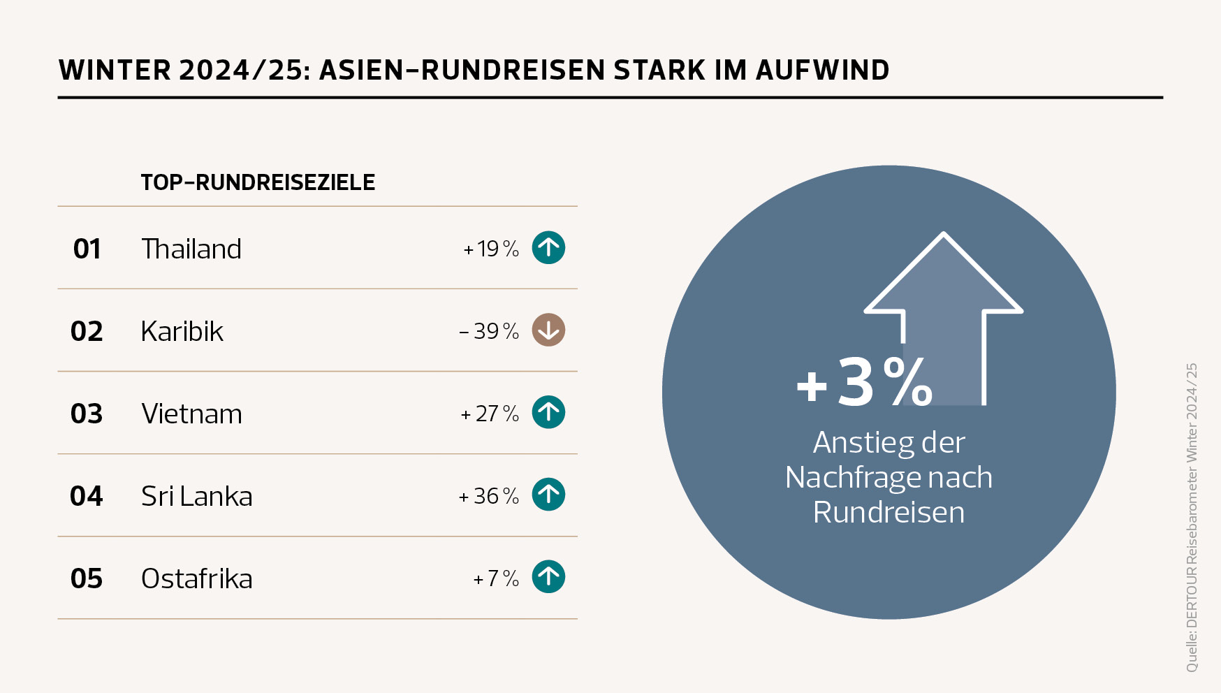 6_Rundreisen, DERTOUR Reisebarometer Winter 202425
