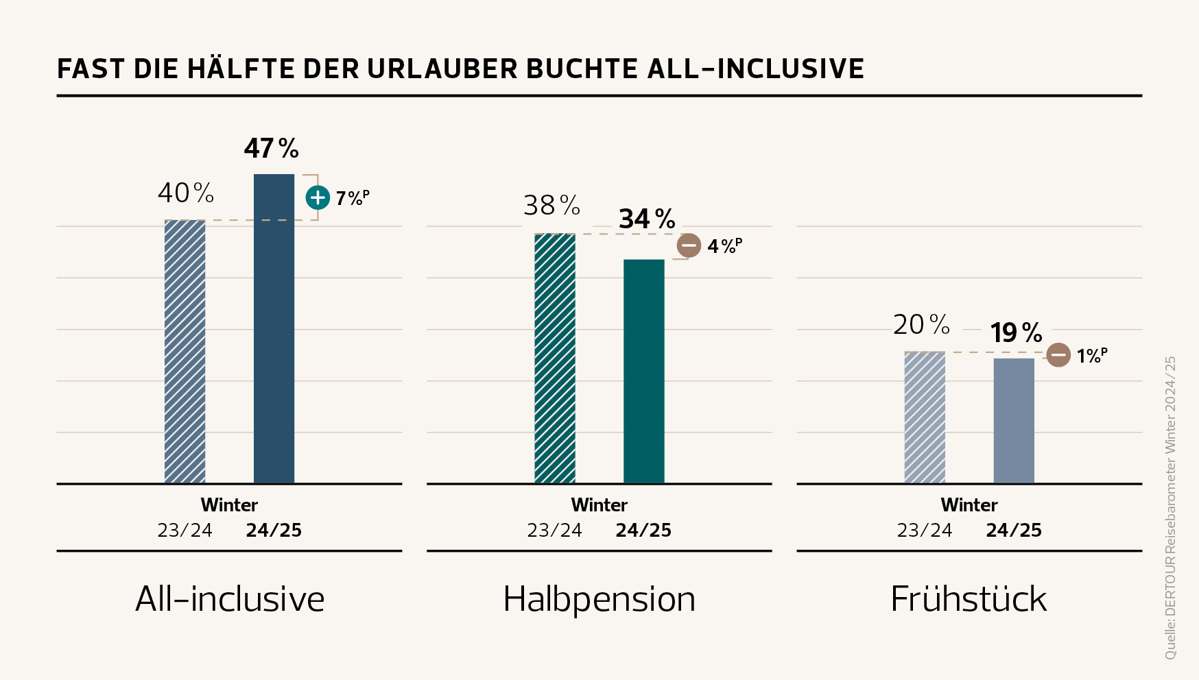 9_Verpflegungsvarianten, DERTOUR Reisebarometer Winter 202425
