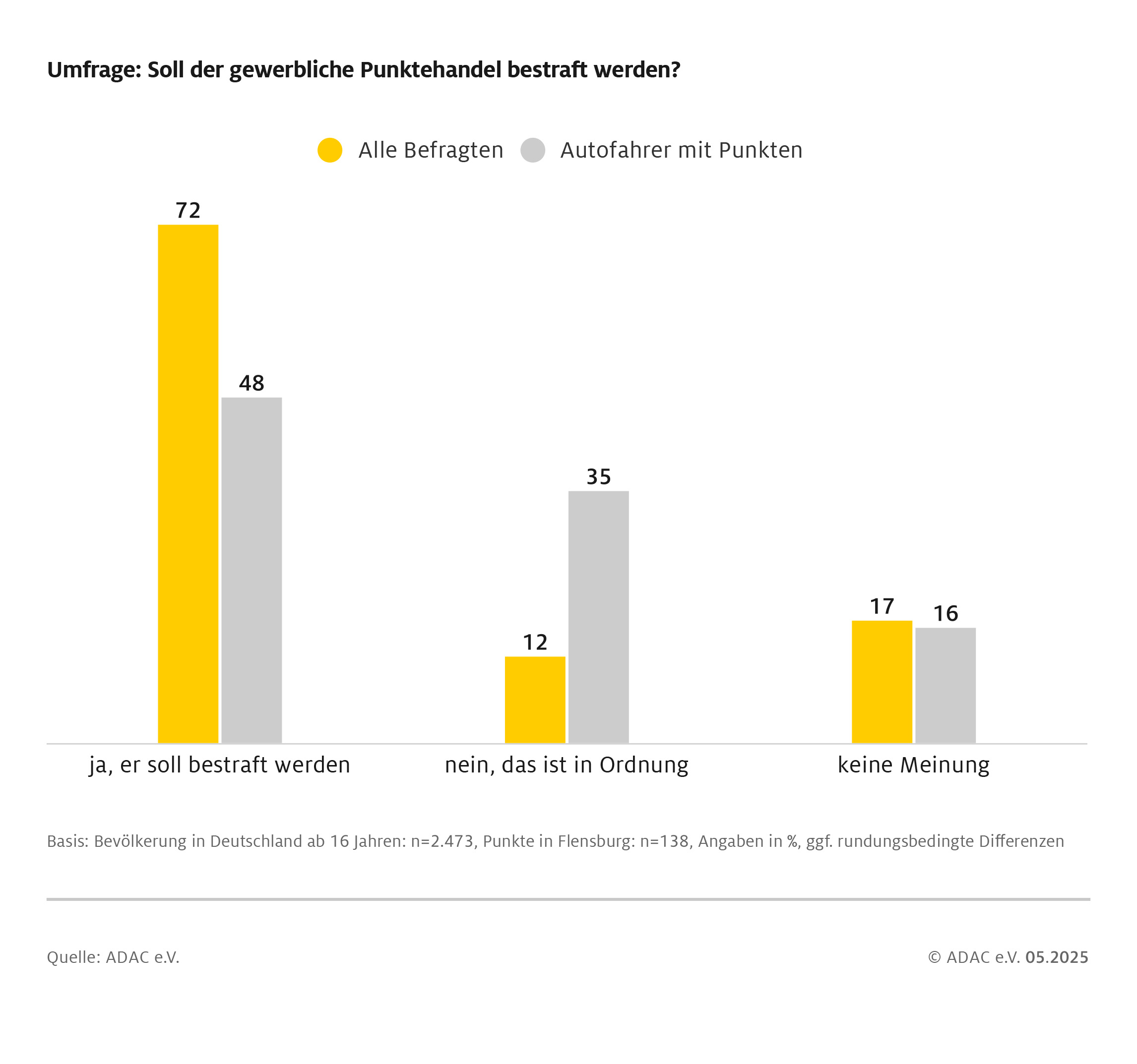 ADAC geht gegen Punktehandel vor / Gesetzeslücke ermöglicht Behördentäuschung