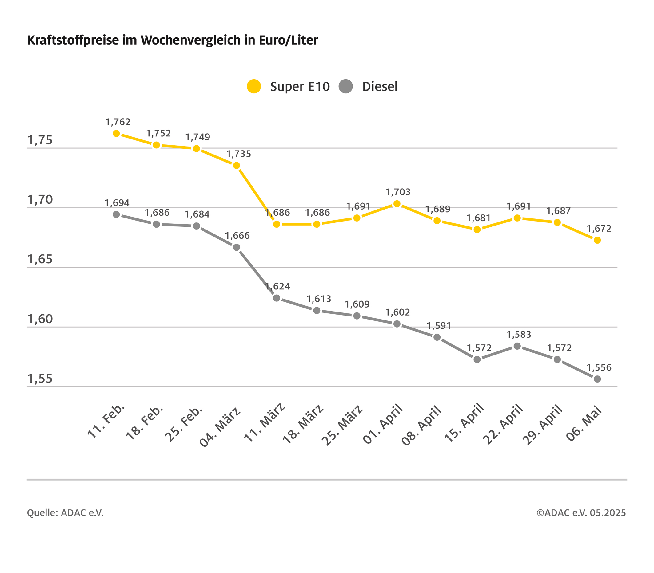 Kraftstoffpreise auf neuem Jahrestiefststand / Preisrückgang im Vergleich zur Vorwoche um 1,5 Cent bei Benzin und 1,6 Cent bei Diesel / Rohölpreis sinkt auf 62 US-Dollar
