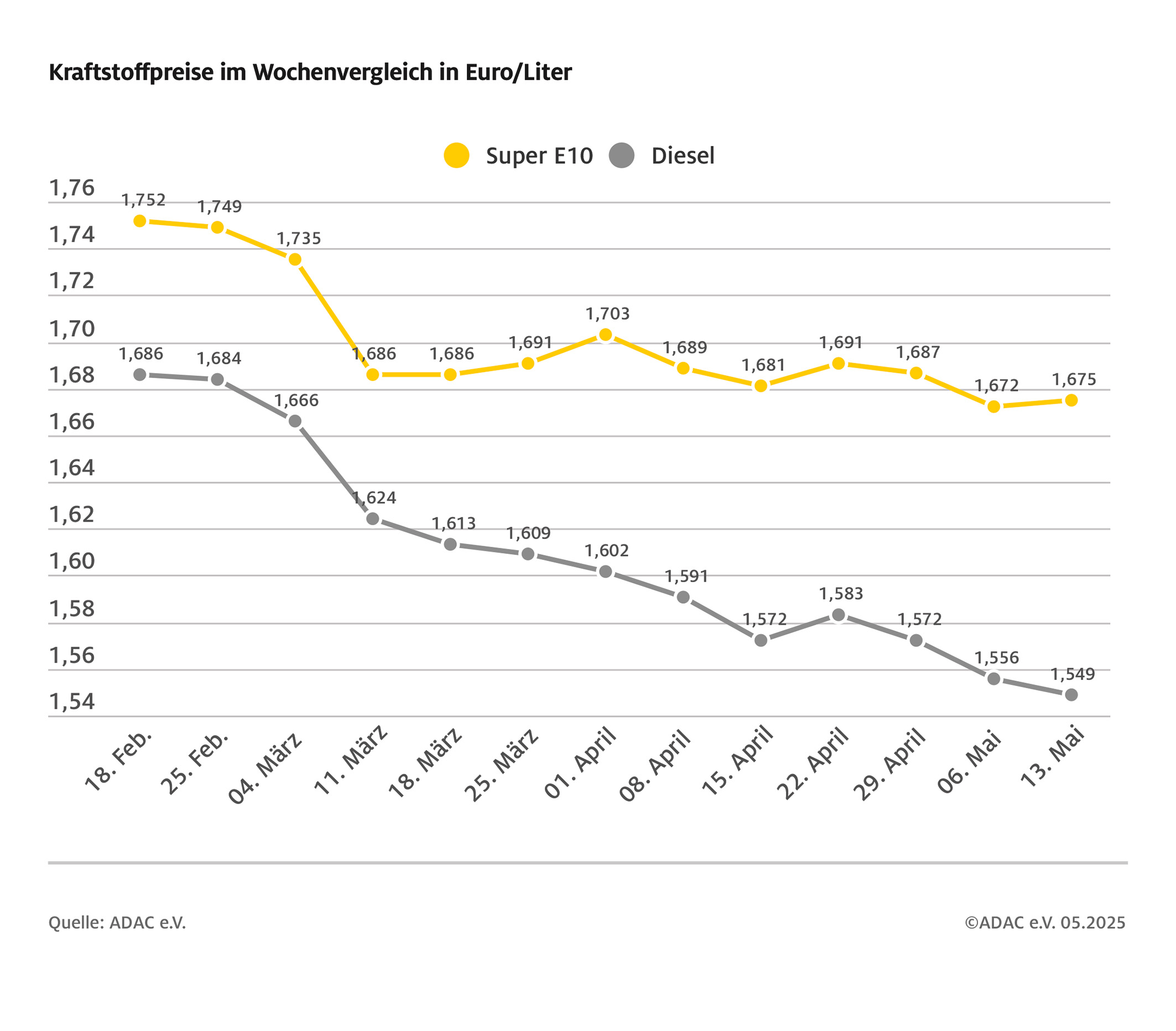 Benzin teurer, Diesel mit neuem Jahrestief / Diesel so günstig wie zuletzt vor über einem halben Jahr / Rohölpreis klettert spürbar