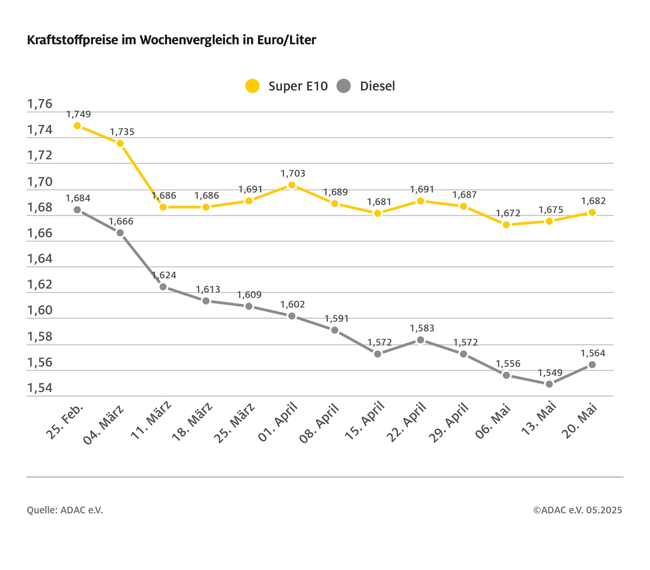 Benzin und Diesel wieder teurer / Preis für Super E10 steigt im Wochenvergleich um 0,7 Cent, Diesel um 1,5 Cent / Rohölpreis fast unverändert