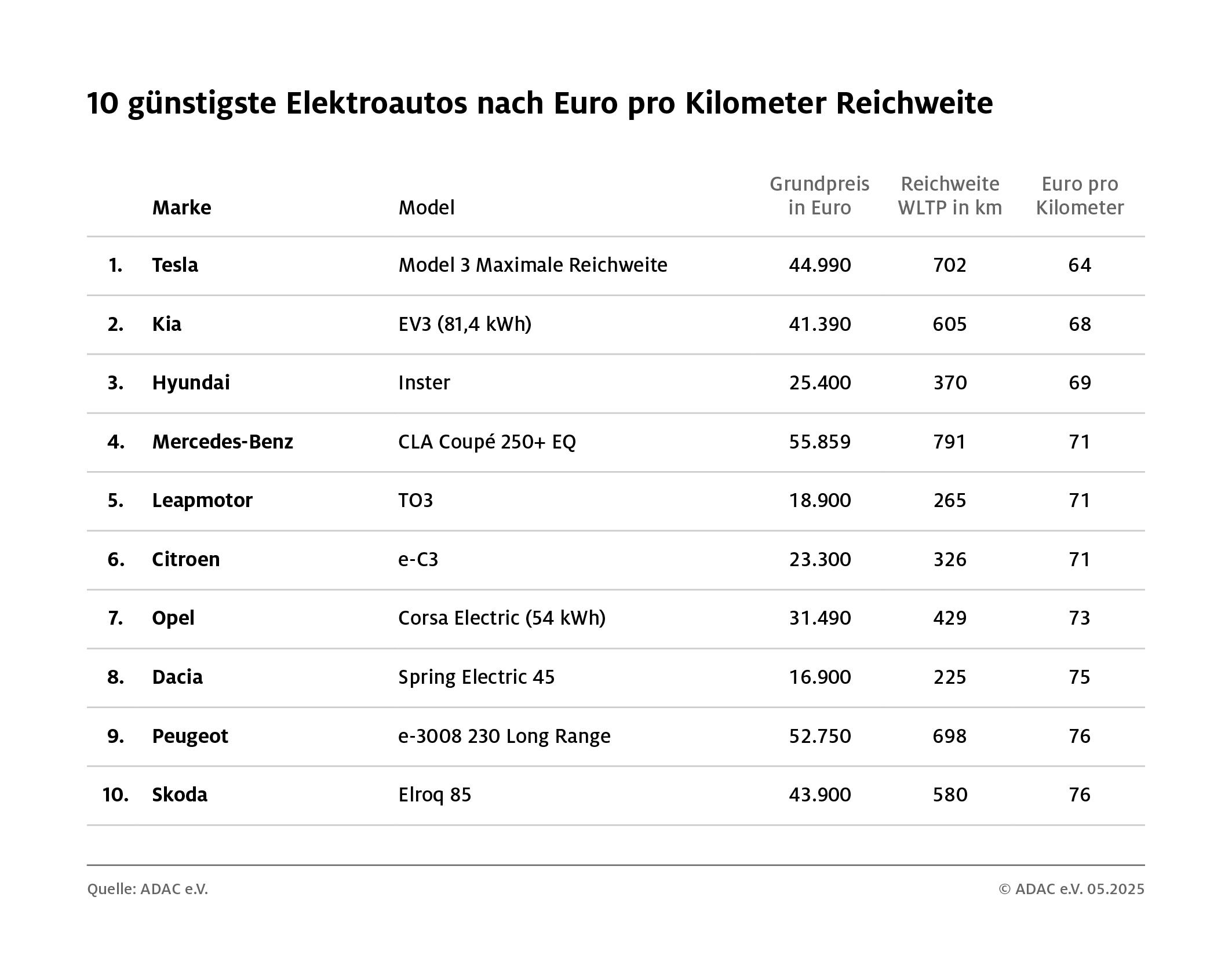 So viele Kilometer Reichweite bekommen E-Auto Fahrer für ihr Geld / ADAC Studie zeigt Preis-Reichweiten-Verhältnis / Tesla bietet das beste Paket