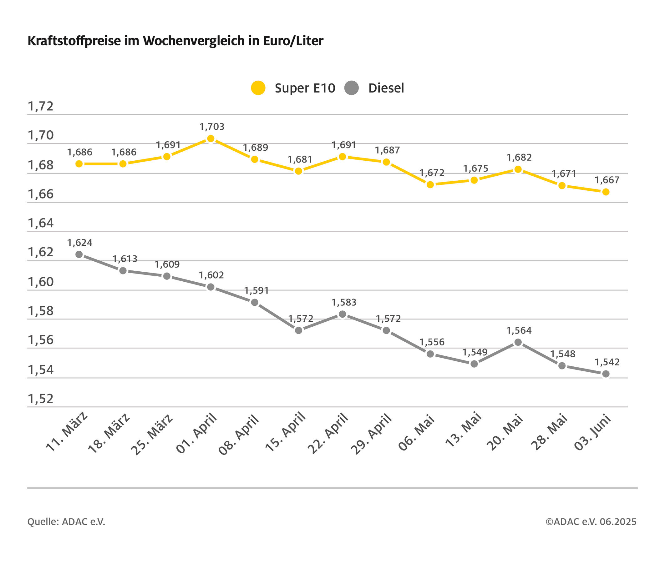 Spritpreise geben auch diese Woche etwas nach / Erholung an den Tankstellen trotz leicht gestiegener Ölpreise
