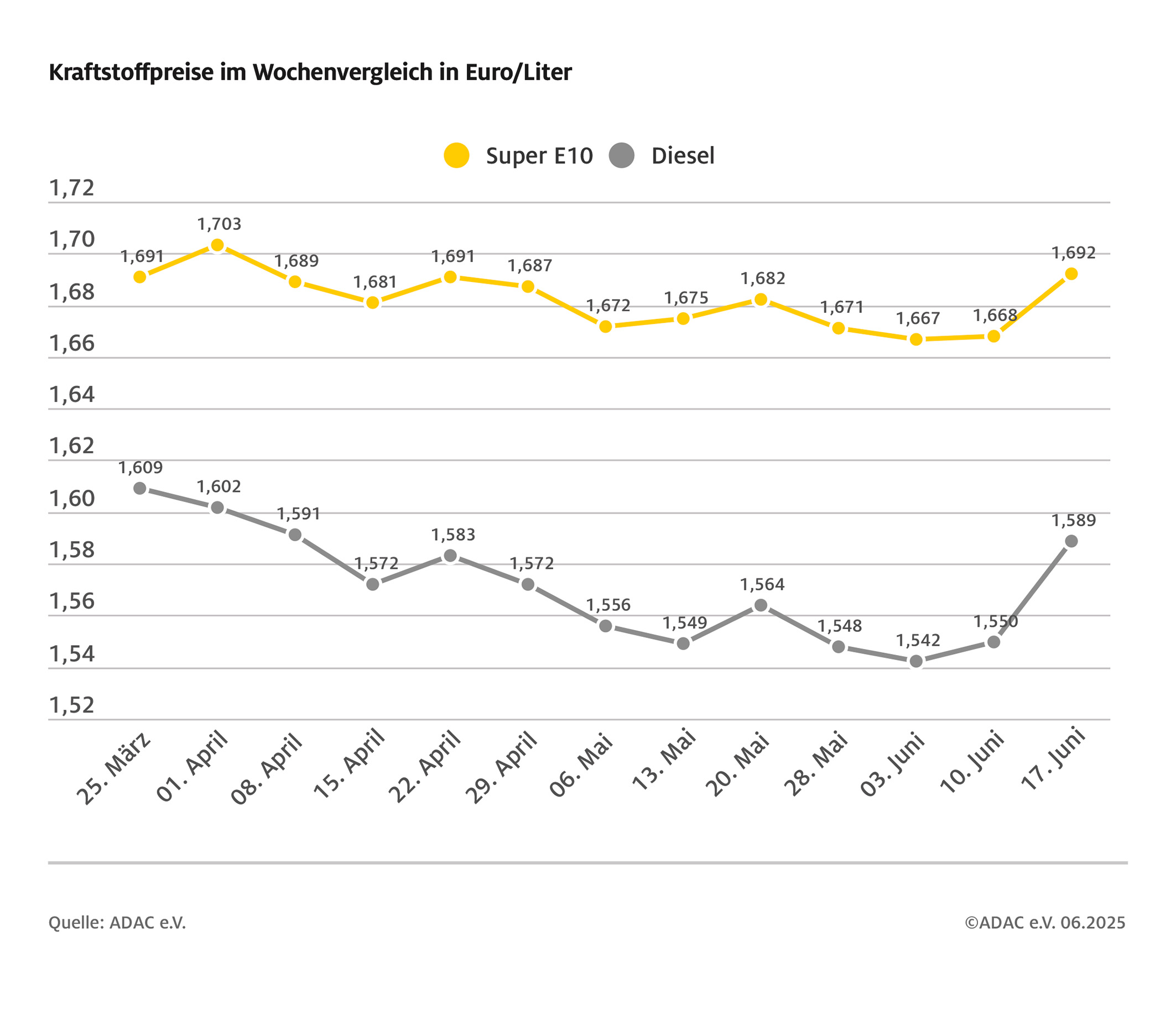 Ölpreisanstieg kommt auch an den Tankstellen an / Benzin und Diesel im Vergleich zur Vorwoche um 2,4 Cent bzw. 3,9 Cent teurer