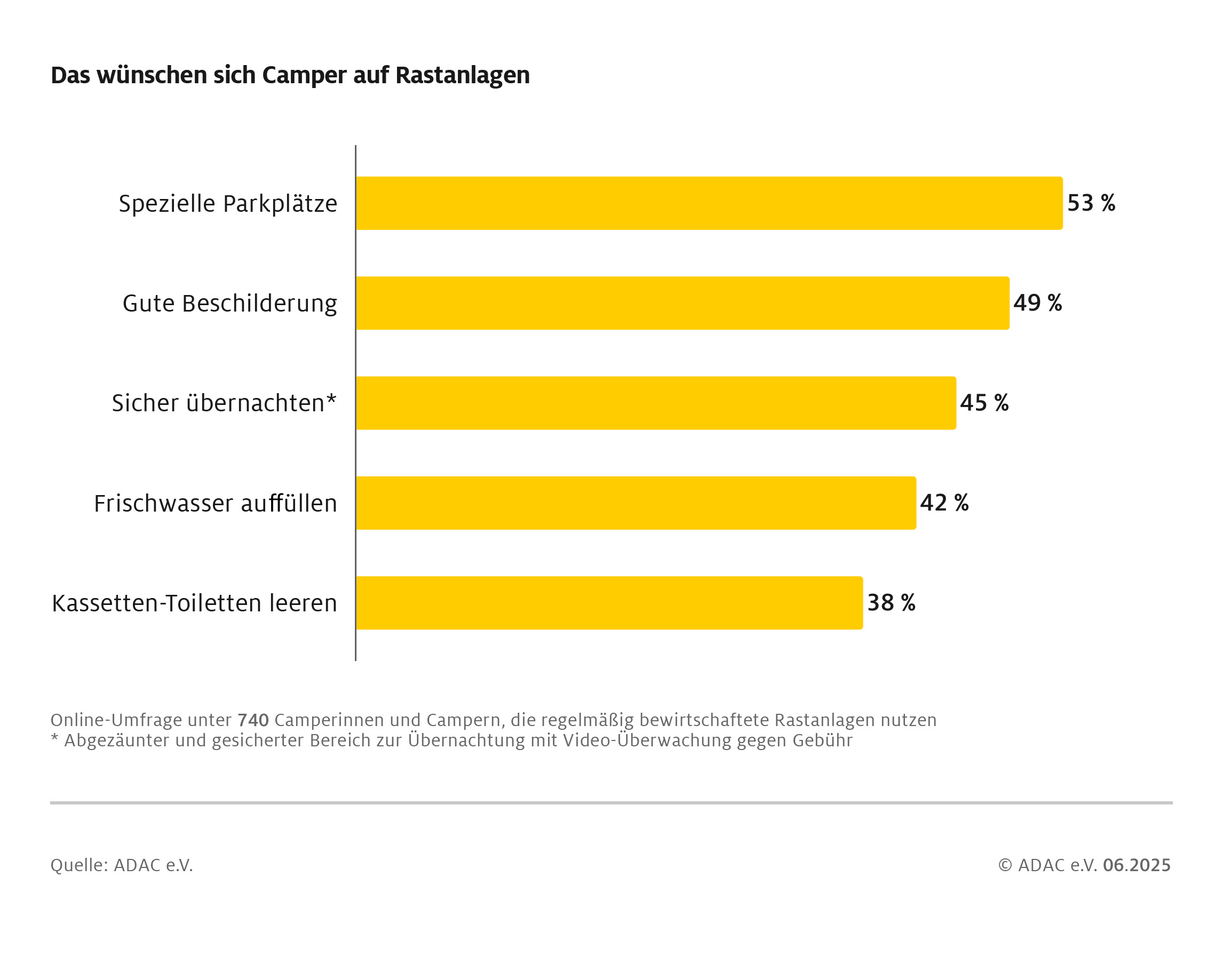 ADAC Umfrage offenbart Schwächen deutscher Rastanlagen für Camper / Kaum Serviceangebote / Viele Camper wünschen sich mehr gesonderte Parkplätze und eine bessere Ausschilderung
