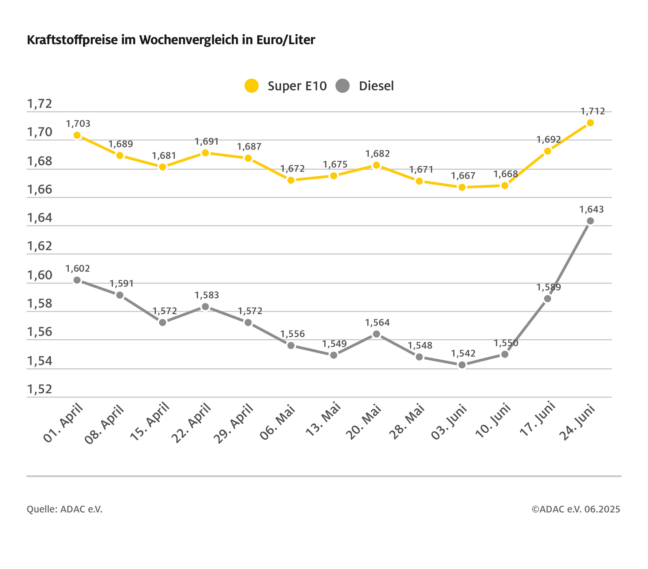 Öl wieder deutlich billiger, aber Spritpreise steigen stark / ADAC Wochenvergleich der Kraftstoffpreise: Benzin um zwei Cent teurer, Diesel um 5,4 Cent / Brent-Öl über zehn Prozent billiger