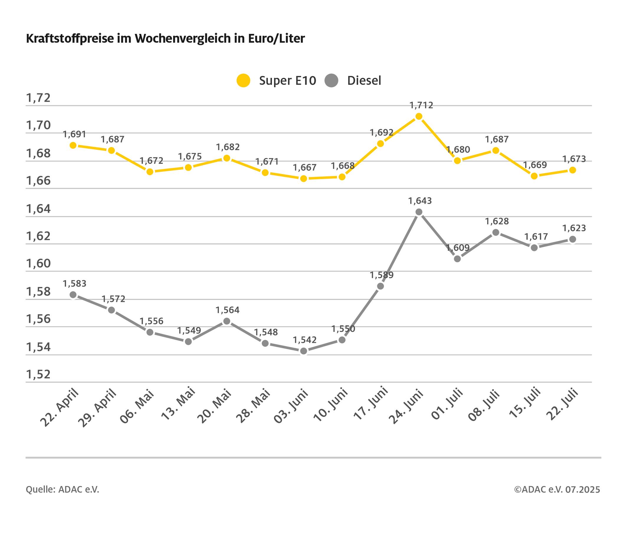 Tanken im Wochenvergleich etwas teurer / ADAC: Vor allem Dieselpreis zu hoch / Preisunterschied zwischen Super E10 und Diesel nur noch fünf Cent je Liter