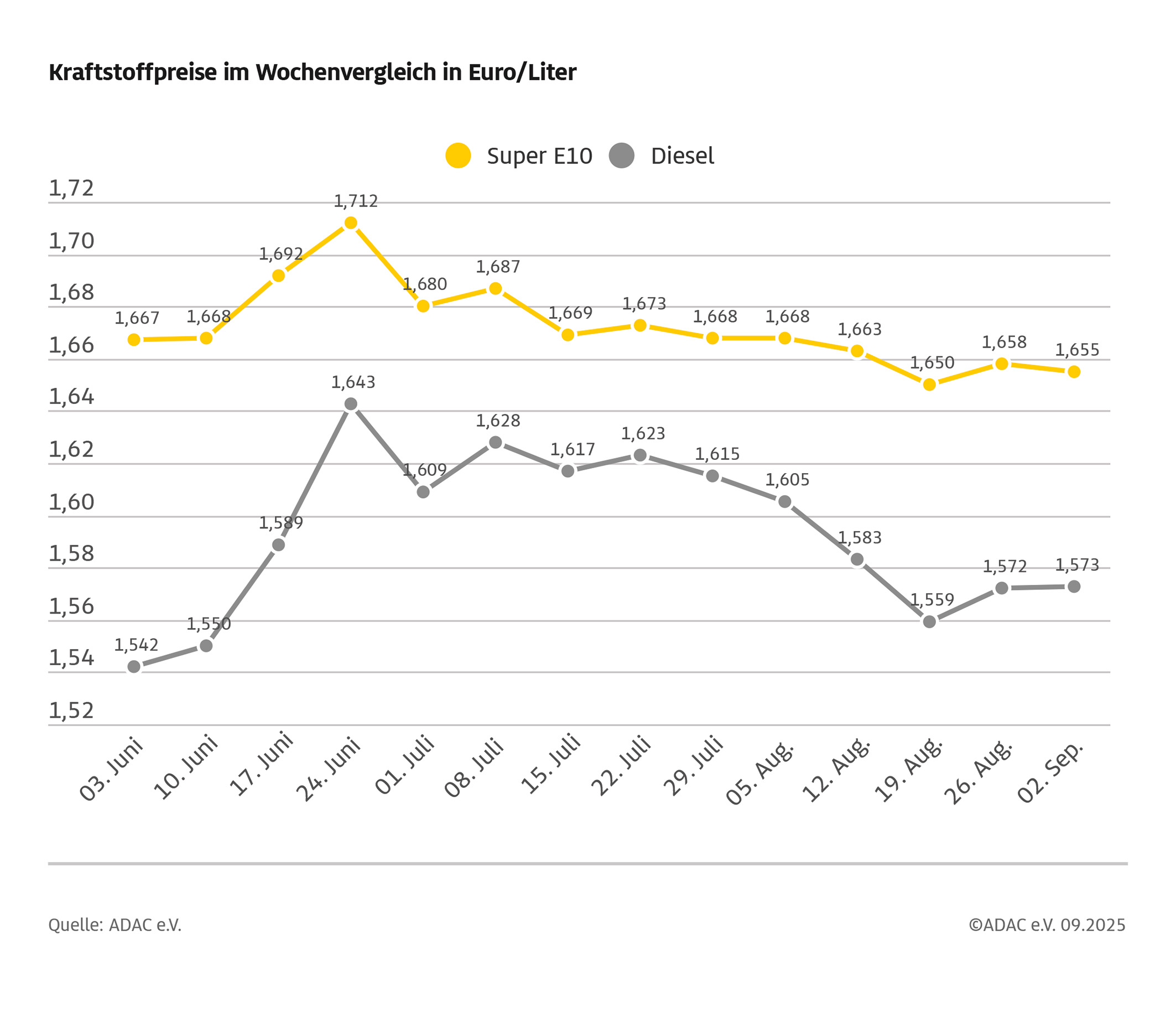 Kaum Bewegung bei den Spritpreisen / Super E10 etwas günstiger, Dieselpreis leicht gestiegen