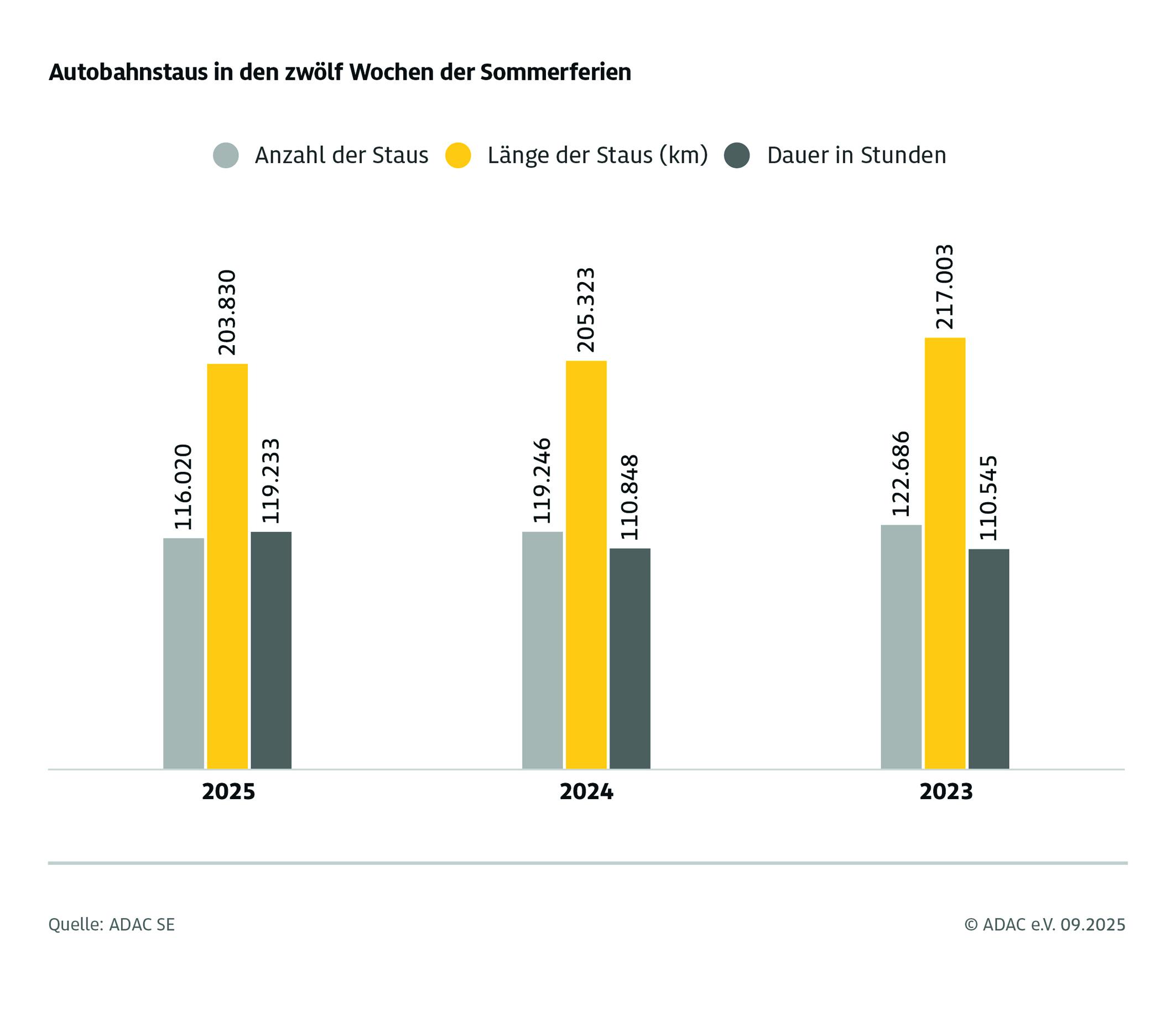 ADAC Sommerstaubilanz 2025 / 3.000 Staus weniger als in den letzten Sommerferien / Staureichstes Wochenende Anfang August