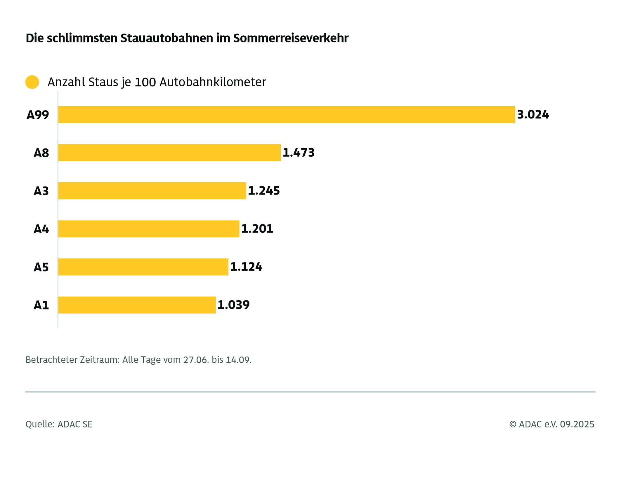 ADAC Sommerstaubilanz 2025 / 3.000 Staus weniger als in den letzten Sommerferien / Staureichstes Wochenende Anfang August