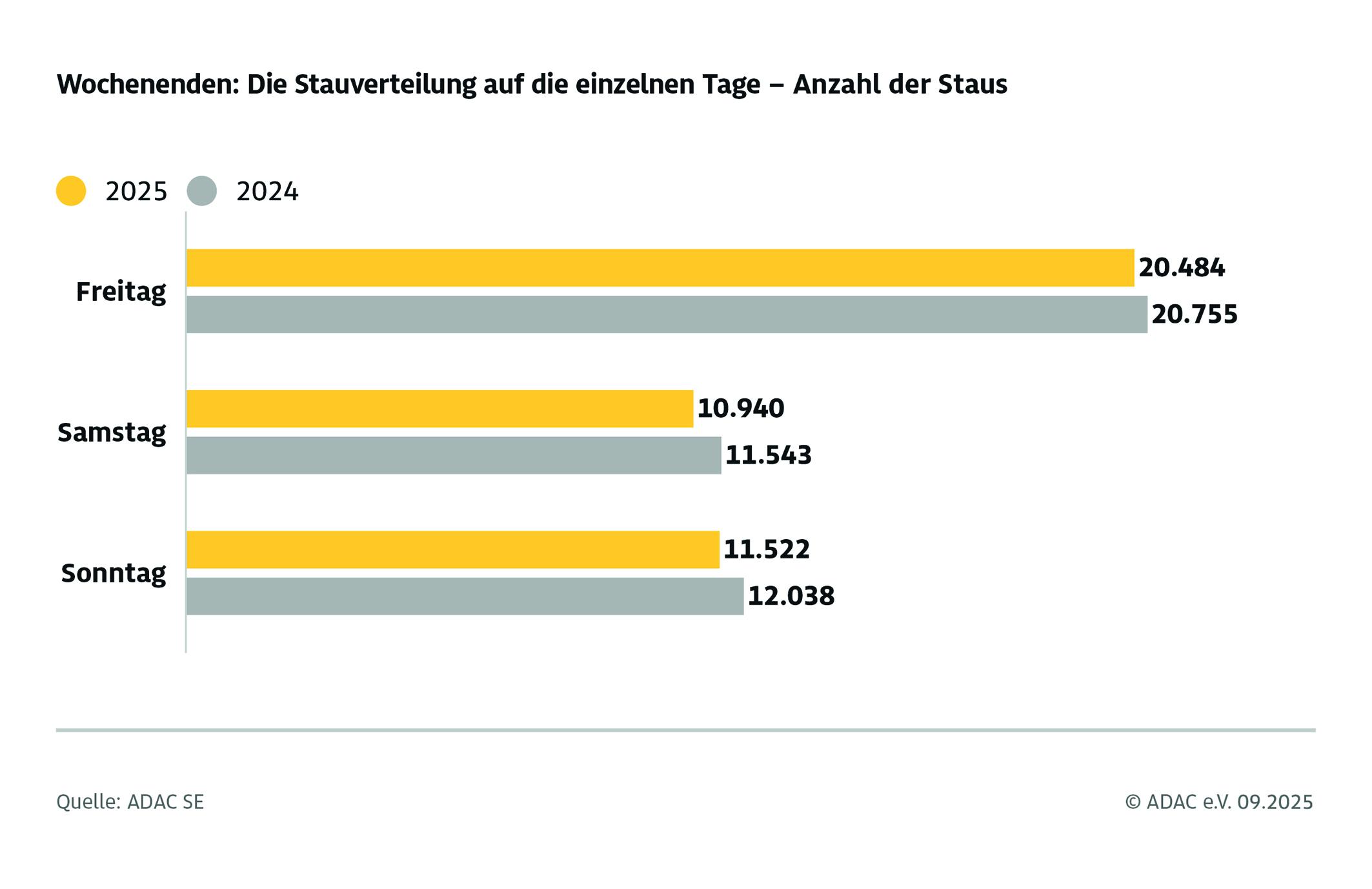 ADAC Sommerstaubilanz 2025 / 3.000 Staus weniger als in den letzten Sommerferien / Staureichstes Wochenende Anfang August