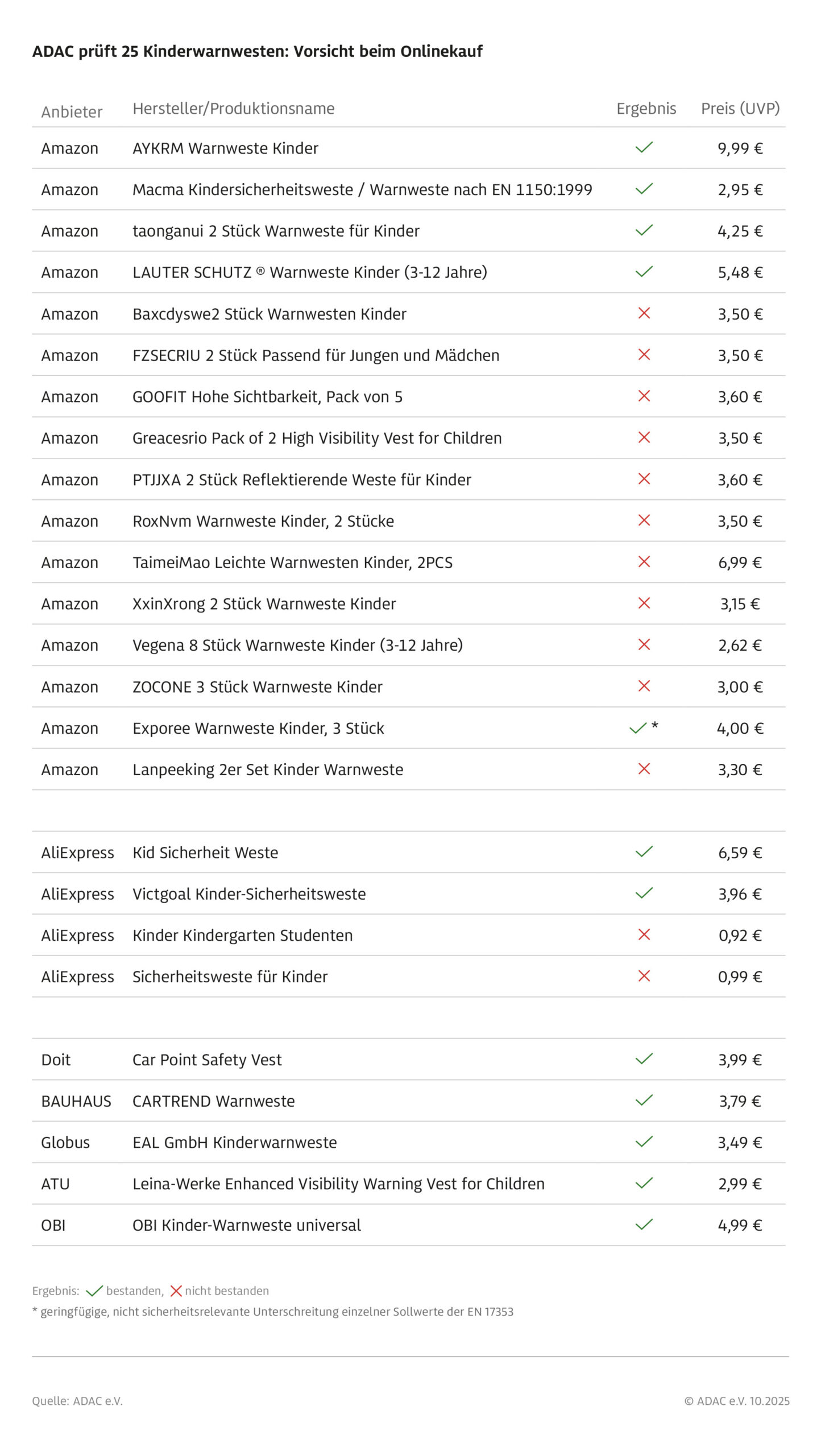 ADAC prüft Kinderwarnwesten: Vorsicht beim Onlinekauf / Mehr als die Hälfte der Westen reflektiert nicht oder zu wenig / ADAC setzt sich für Verkaufsverbot von 13 Produkten ein