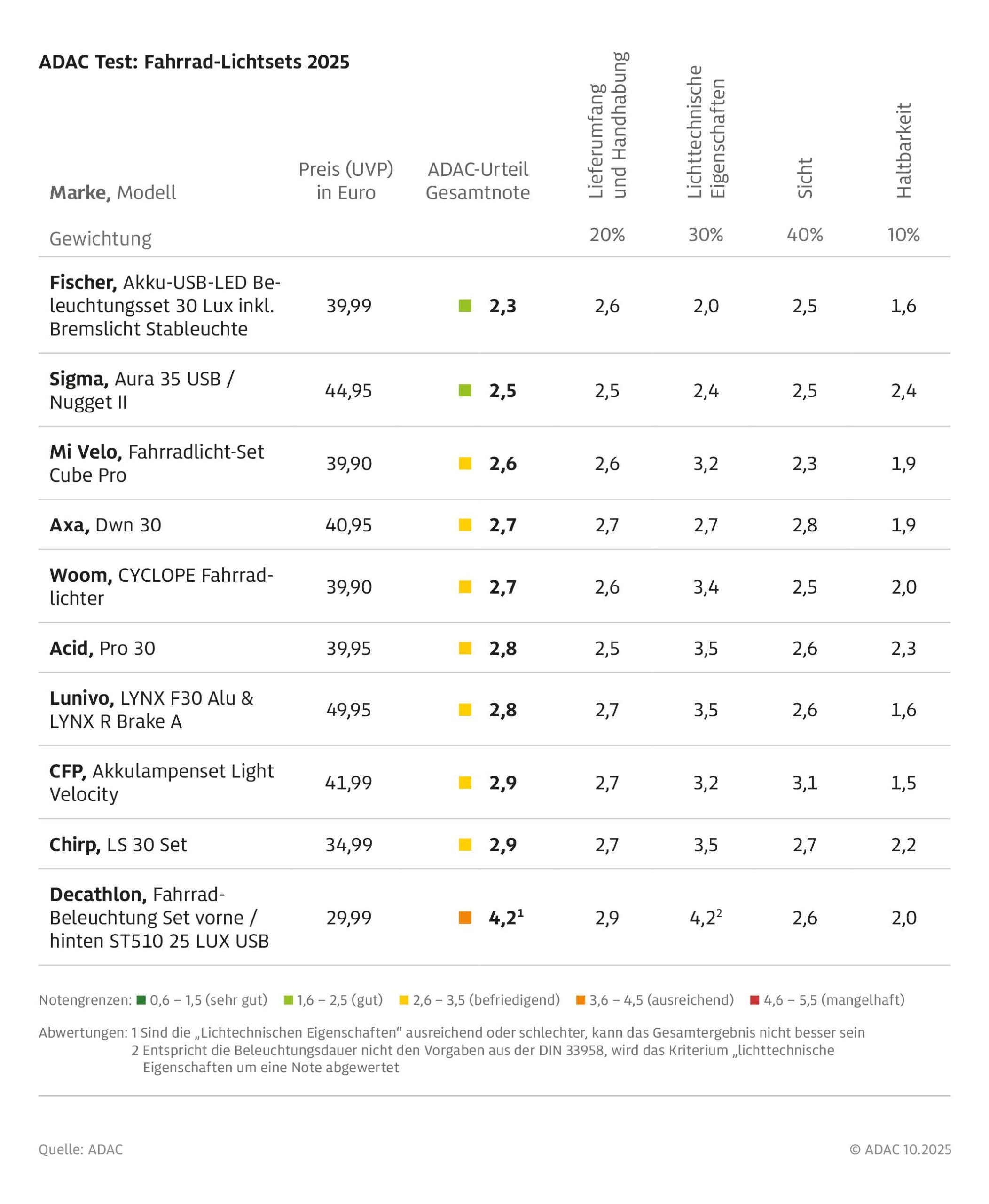 Fahrradleuchten im Test: ADAC untersucht elf Frontscheinwerfer und zehn Lichtsets