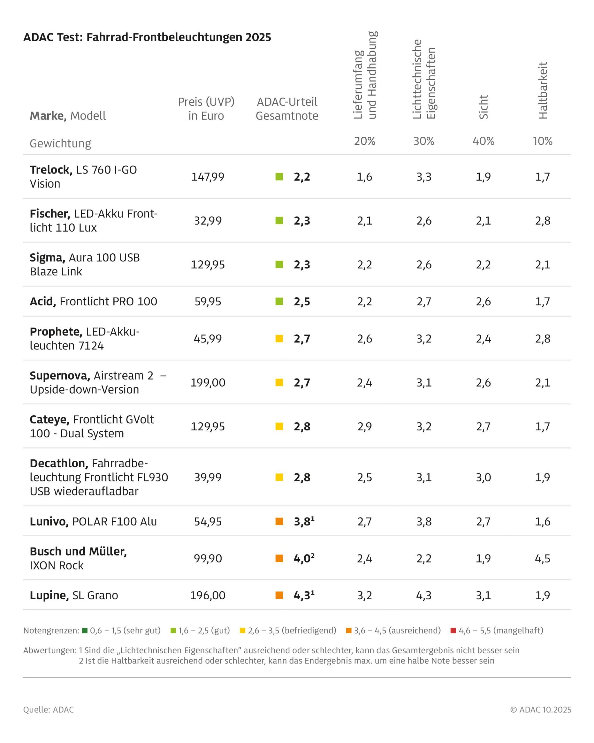 Fahrradleuchten im Test: ADAC untersucht elf Frontscheinwerfer und zehn Lichtsets