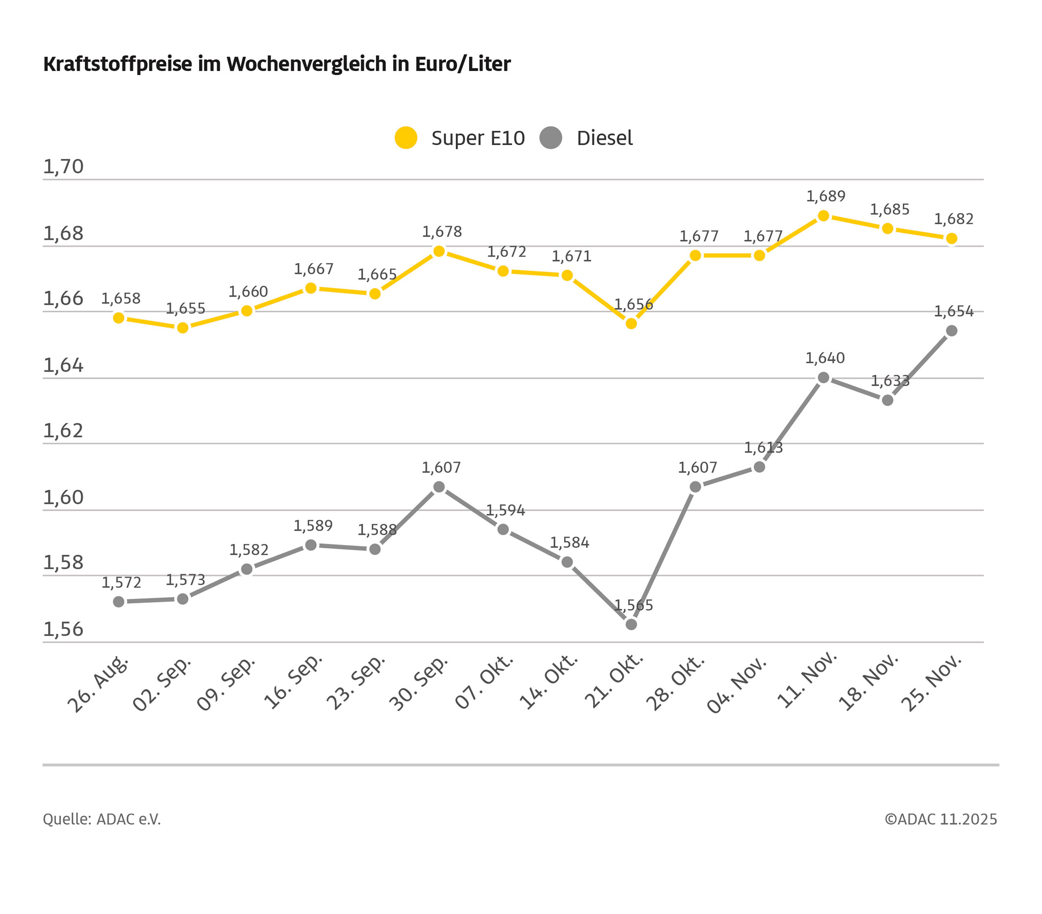 Benzin etwas günstiger, Diesel im Wochenvergleich deutlich teurer / Rohölpreis um drei US-Dollar gefallen / ADAC: Kraftstoffpreise aktuell zu hoch
