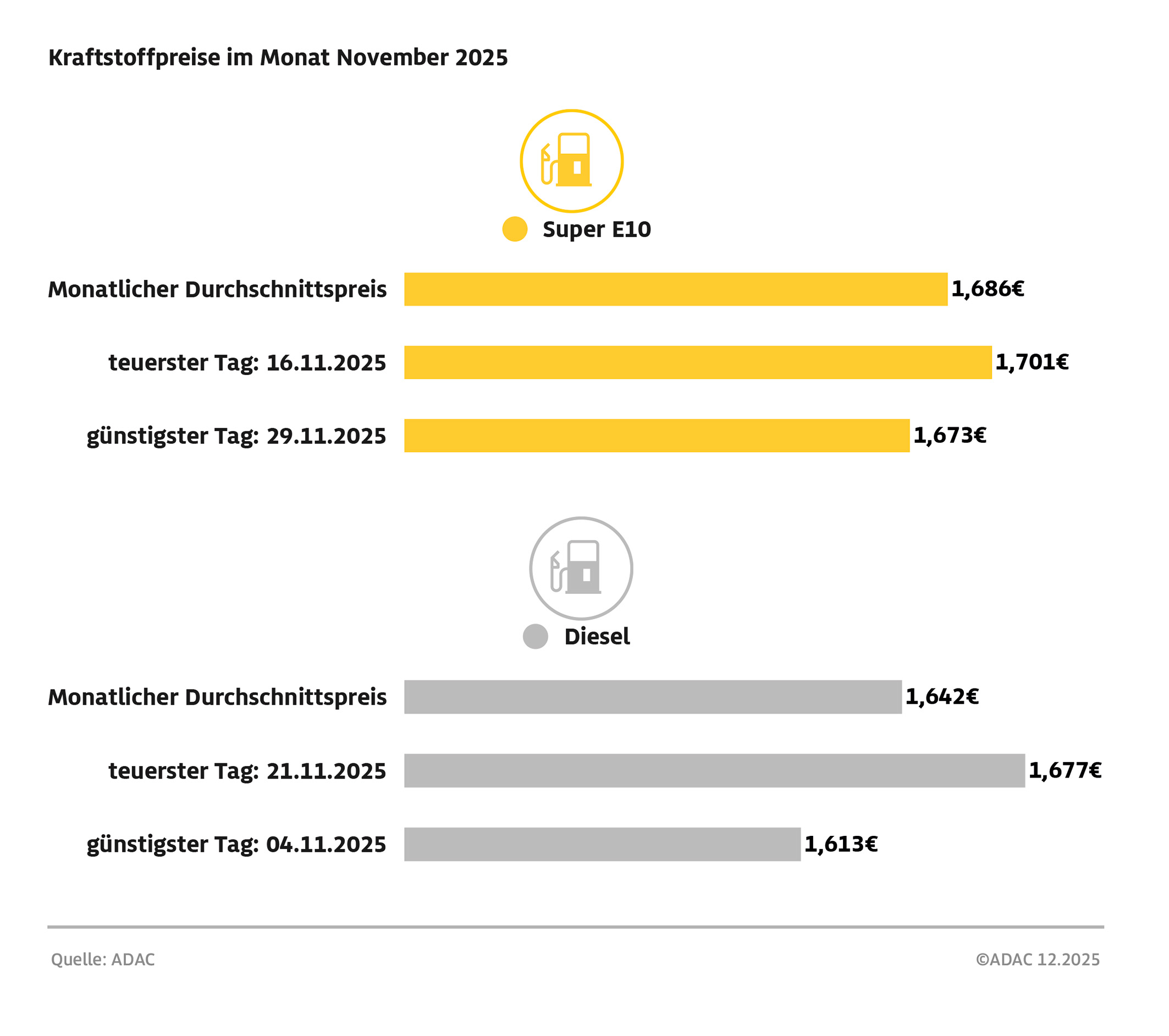 Diesel im November um mehr als fünf Cent teurer als im Oktober / Benzinpreis um 1,4 Cent höher / ADAC: Spritpreise 2025 insgesamt niedriger als im Vorjahr