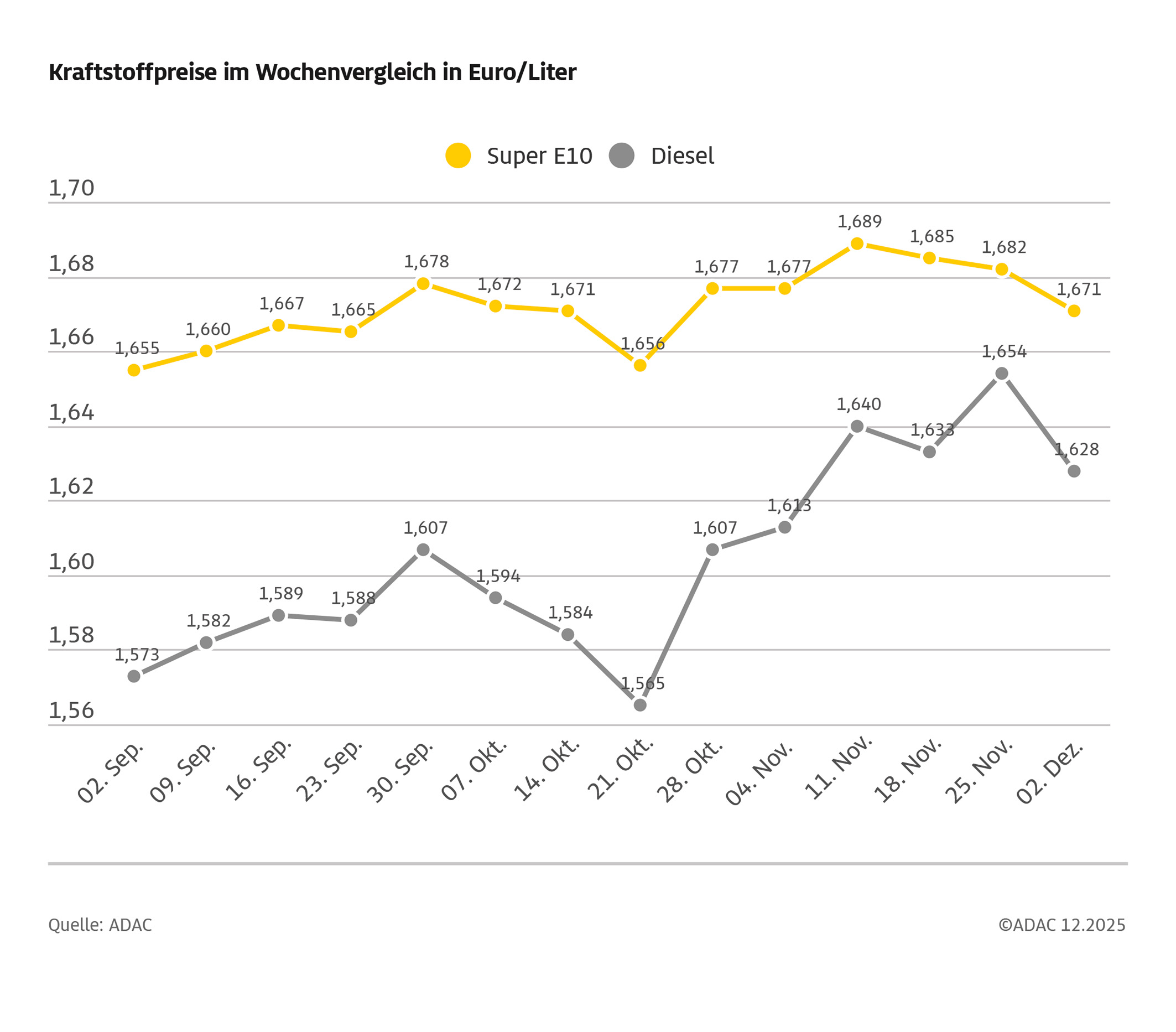Tanken im Wochenvergleich etwas günstiger / Benzinpreis sinkt um 1,1 Cent, Diesel um 2,6 Cent / ADAC: Diesel nach wie vor um einiges zu teuer